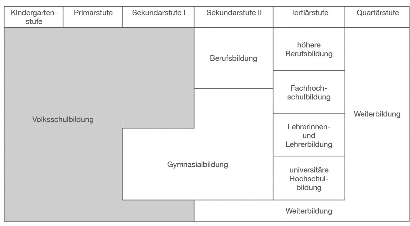 Position der Volksschulbildung im Bildungssystem