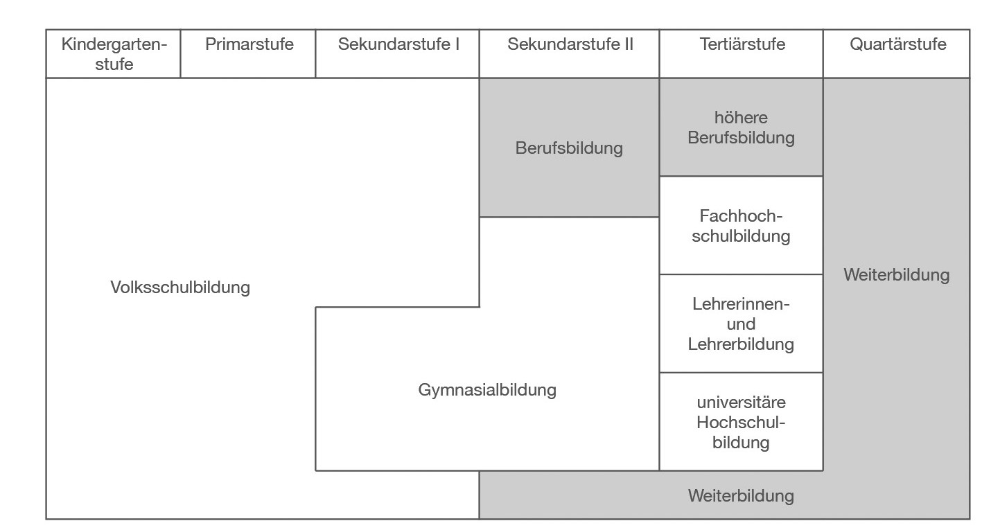 Position der Berufsbildung und der Weiterbildung im Bildungssystem