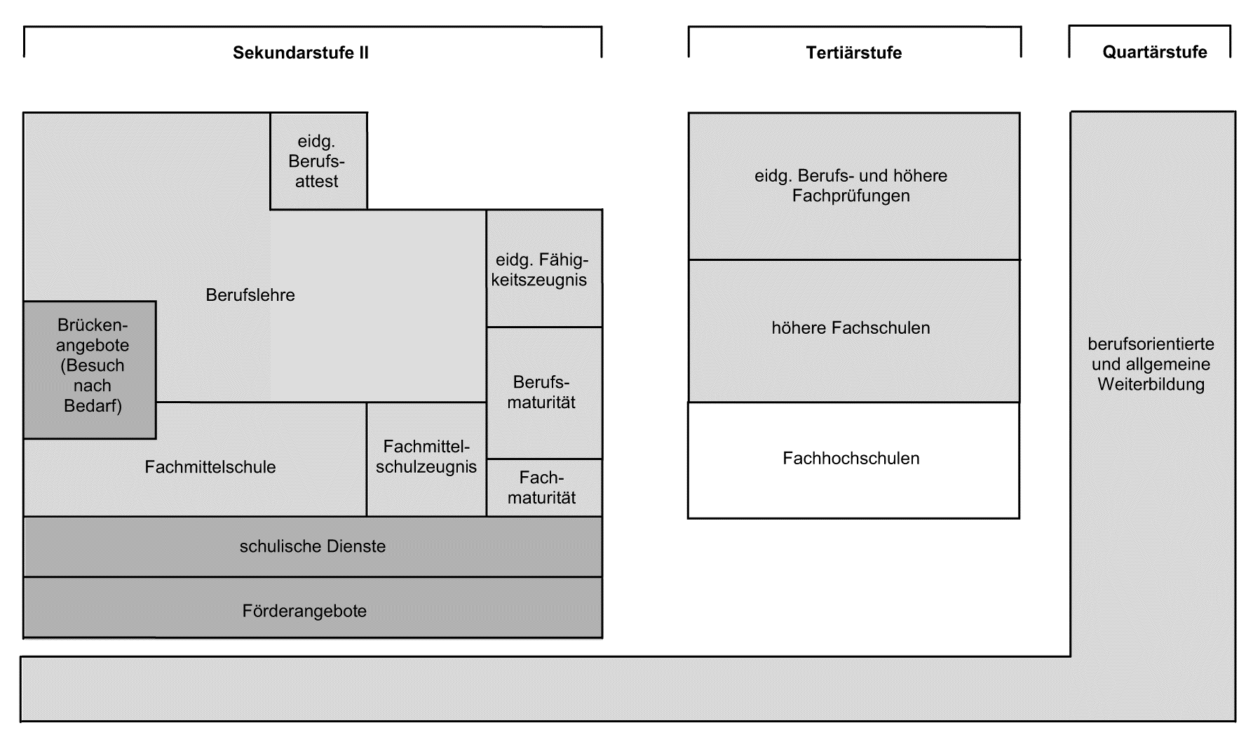 Unterteilung der Berufsbildung auf die Sekundarstufe II, die Fachhochschulen und die berufsorientierte Weiterbildung
