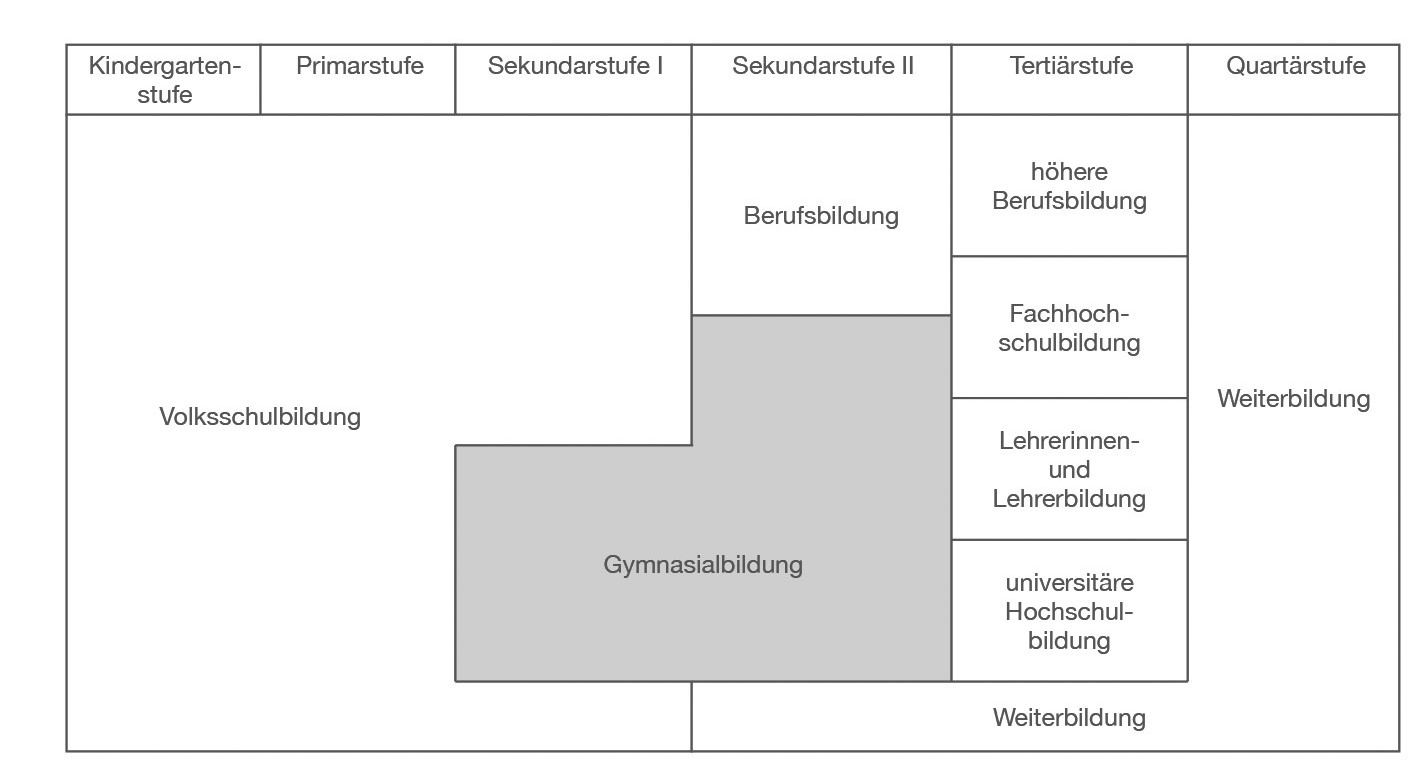 Position der Gymnasialbildung im Bildungssystem