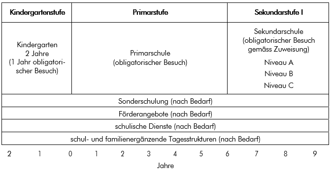Unterteilung der Volksschulbildung in Kindergartenstufe, Primarstufe und Sekundarstufe I