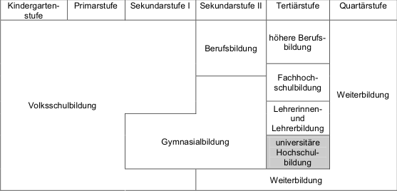 Position der universitären Hochschulbildung im Bildungssystem